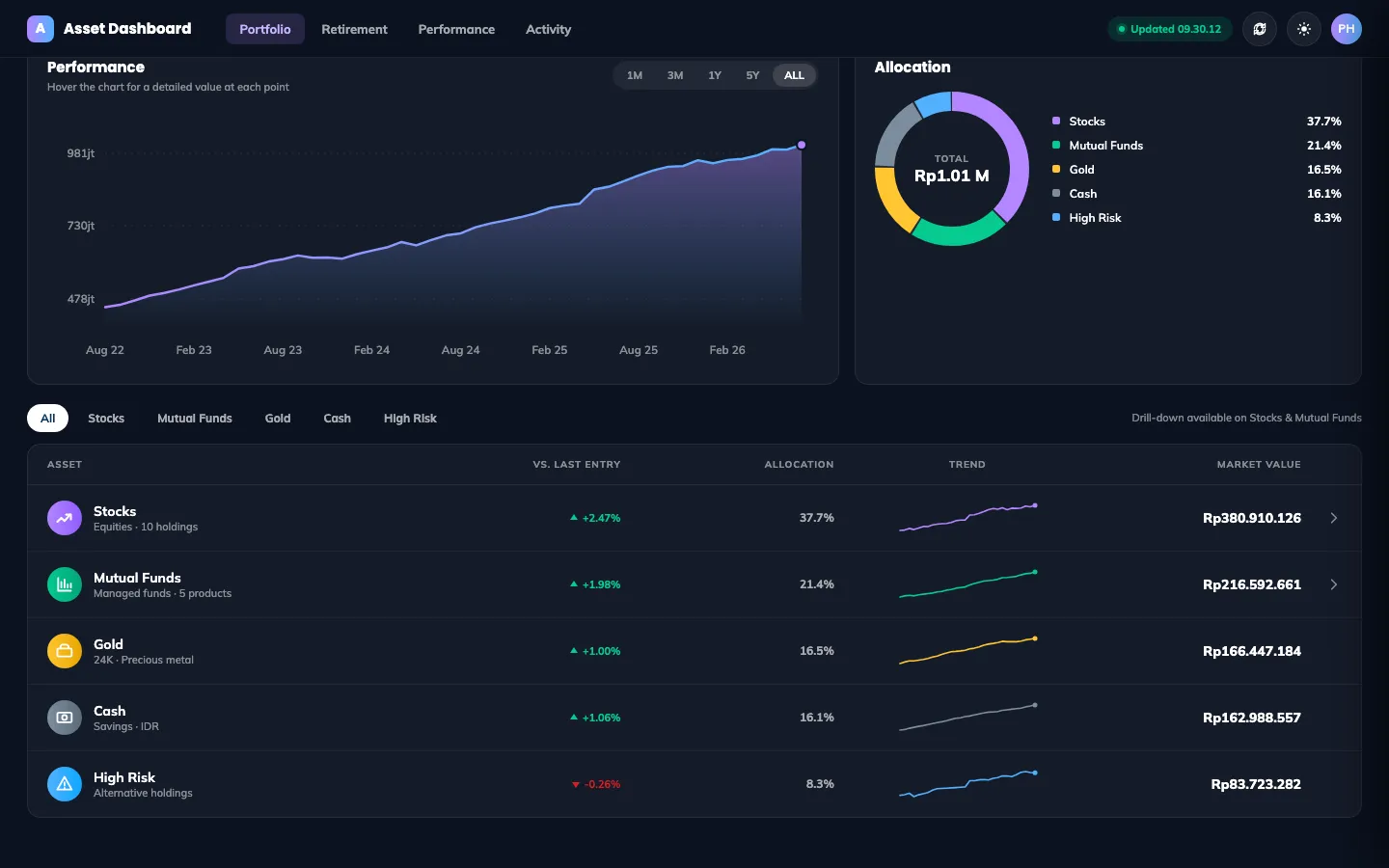 Asset Dashboard allocation donut and holdings table with per-category trends, sample data