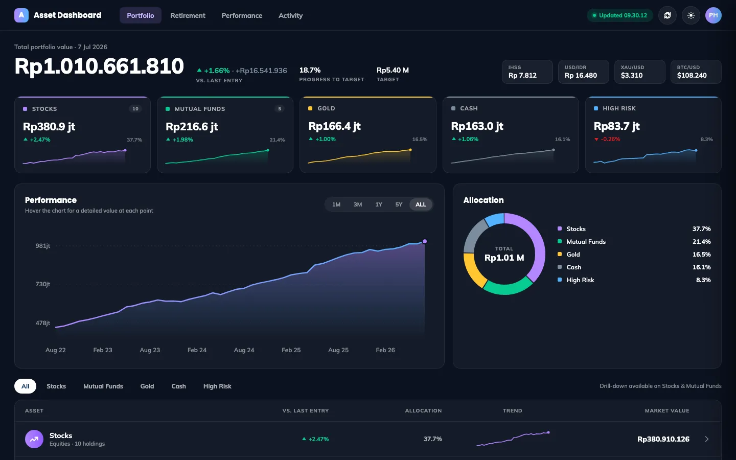 Asset Dashboard portfolio overview, sample data