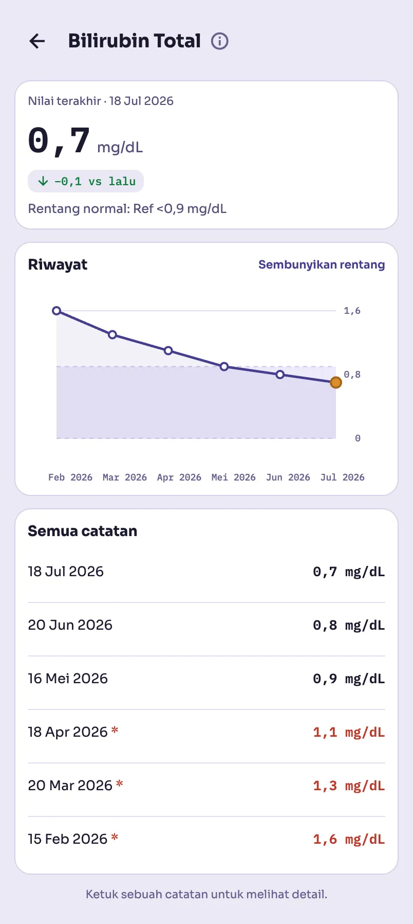 Hati Kita lab detail with latest value, trend badge, reference range, and history chart with a shaded normal band, sample data