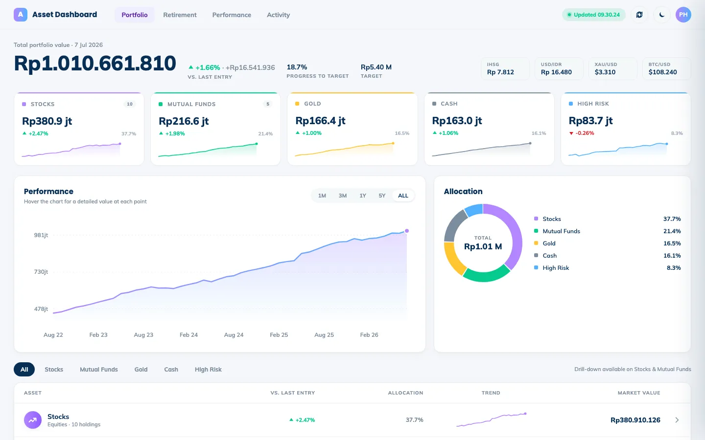 Asset Dashboard portfolio overview in light theme, sample data